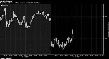 Franco suizo frente al d&oacute;lar