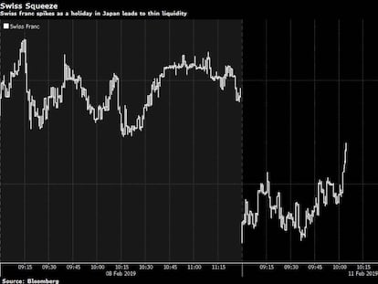 Franco suizo frente al d&oacute;lar