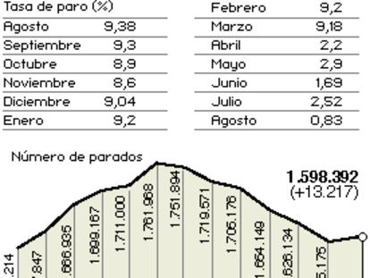 Paro registrado en agosto de 2004