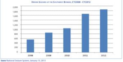 Evolución de la incautación de heroína en la frontera entre EE UU y México.