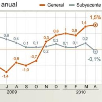 Evolución del IPC