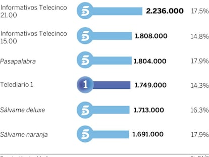 Audiencias del viernes 30 de septiembre