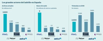 Los grandes actores del ladrillo en España