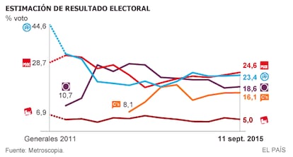 Polling data running from the last general elections, in 2011, to the most recent poll.