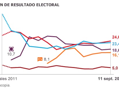 El bipartidismo se asienta
pero una mayoría quiere pactos