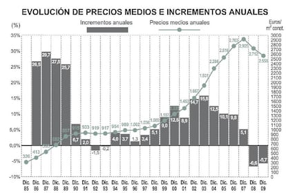 Desde 1985, el precio del metro cuadrado ha pasado de costar 326 euros a 2.558.