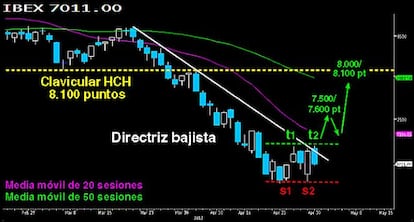 Dos estrategias sobre el Ibex