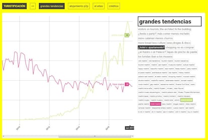 Gráfica de tendencias del turismo en Madrid.