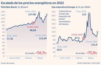 Escalada de los precios energéticos en 2022