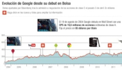 Evolución de Google desde su debut