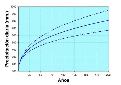 Curvas de periodo de retorno para distintos valores de precipitación máxima esperada.