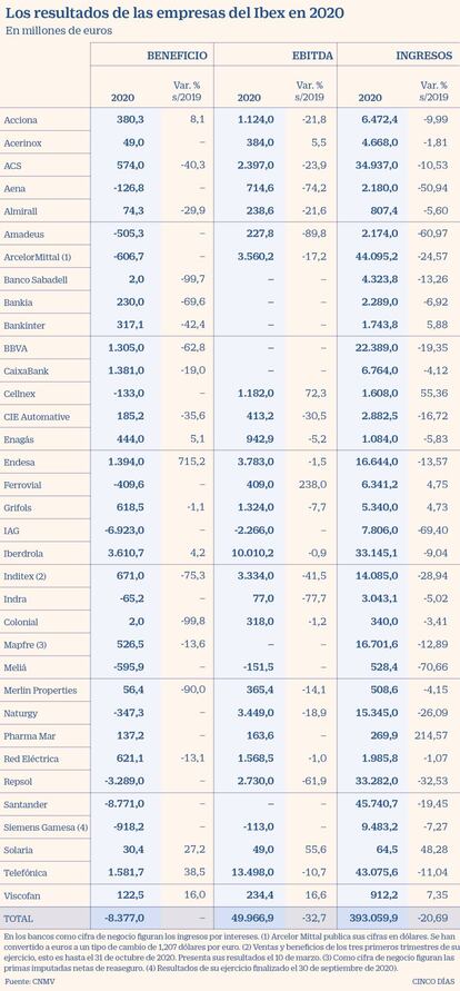 Resultados de las empresas del Ibex en 2020