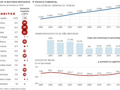 La expansión de Inditex