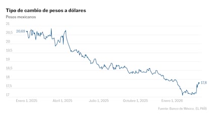 La volatilidad marca el rumbo del peso mexicano que rebota por la atención a Irán