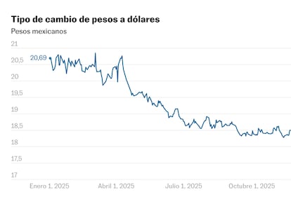 La volatilidad marca el rumbo del peso mexicano que rebota por la atención a Irán
