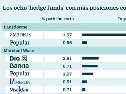 Estos son los ocho ‘hedge funds’ que más atacan a la Bolsa española