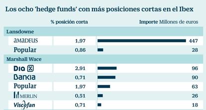 Los ocho 'hedge funds' con más posiciones cortas en el Ibex
