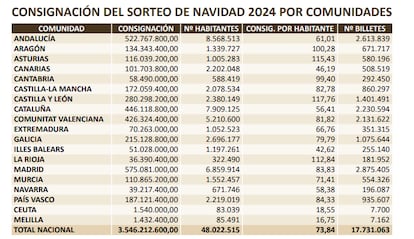 Loteria Navidad 2024