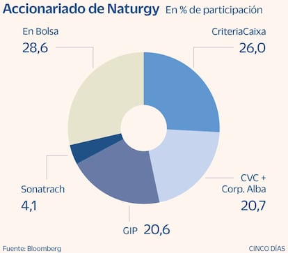 Accinariado de Naturgy