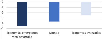 PIB: estimaciones para 2022 en comparación a los niveles previos a la pandemia (diferencia porcentual).