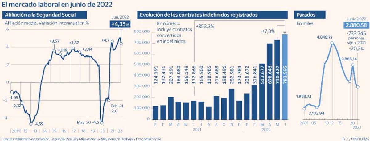 España crea 116.000 empleos en el segundo mejor junio de la serie ...