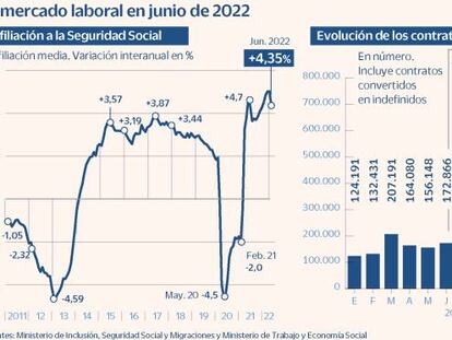 España crea 116.000 empleos en el segundo mejor junio de la serie histórica