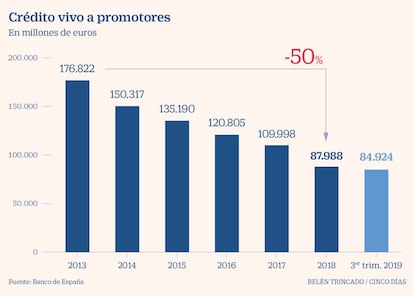 Crédito vivo a promotores