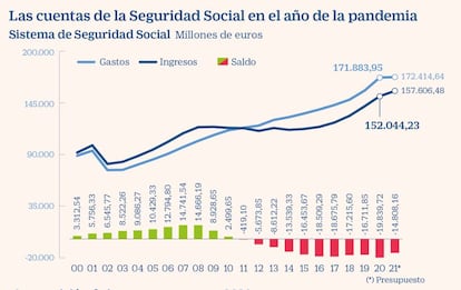 Las cuentas de la Seguridad Social en el año de la pandemia