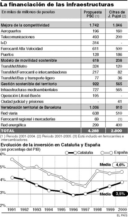 La financiación de las infraestructuras.