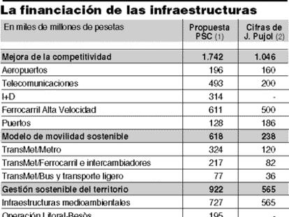 La financiación de las infraestructuras.