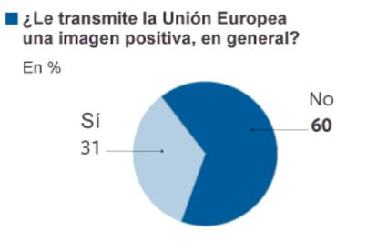 Los españoles y la UE.