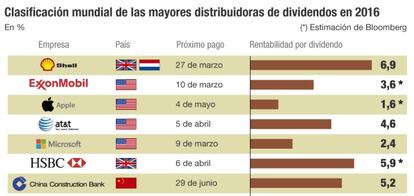 Mayores distribuidoras de dividendos en 2016