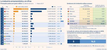 La industria armamentística, en cifras