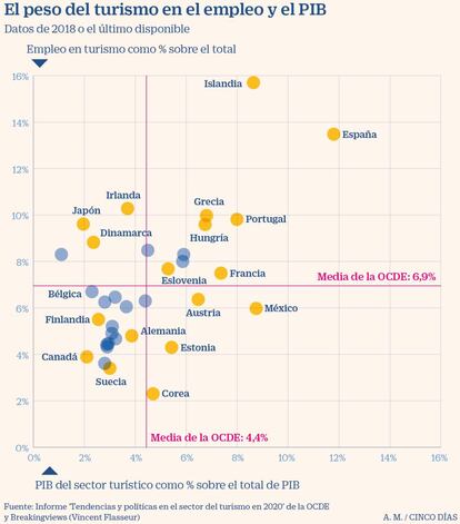 Peso del turismo en el empleo y el PIB