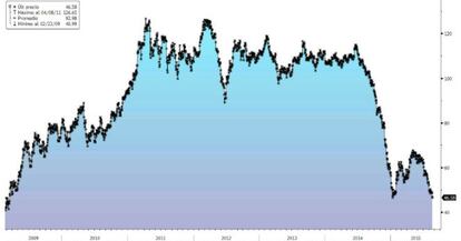 El barril de petróleo Brent cae a mínimos de 2009