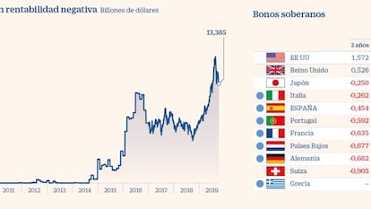 Así afectan los tipos negativos al sector financiero