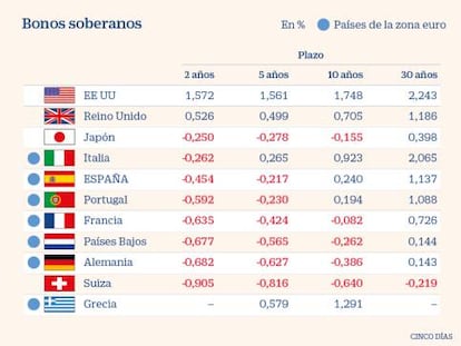 Así afectan los tipos negativos al sector financiero