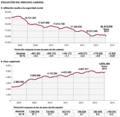 Fuente: Ministerio de Empleo y Seguridad Social.