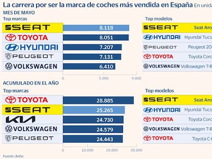 Las marcas de coches europeas recuperan terreno a las asiáticas en la carrera de las ventas