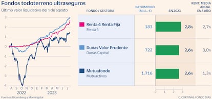 Fondos todoterreno ultraseguros