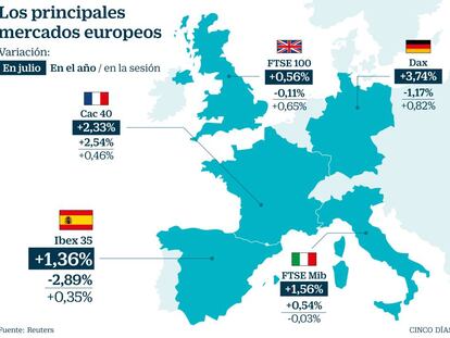 La banca frustra al Ibex en la remontada de los índices europeos en julio