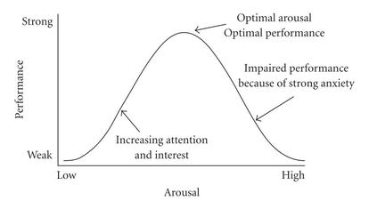 La curva normal que describe el estrés en relación al rendimiento.