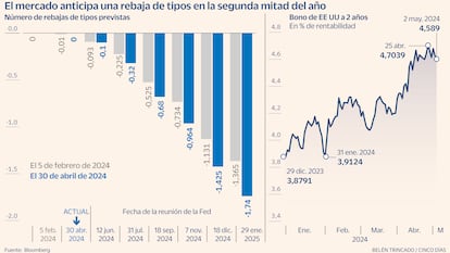 Rebaja tipos EE UU Gráfico