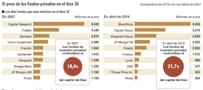 El peso de los fondos privados en el Ibex 35