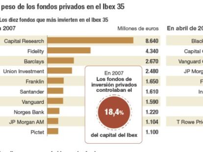 El peso de los fondos privados en el Ibex 35