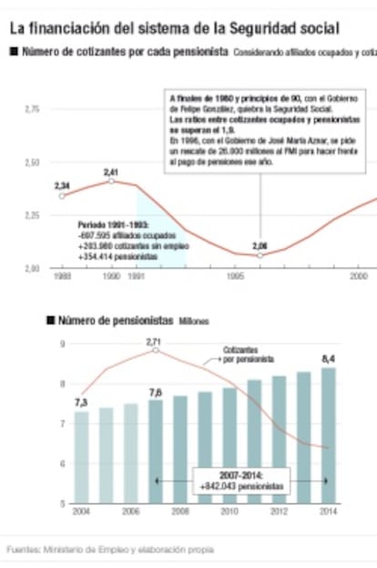 La financiación de la Seguridad Social