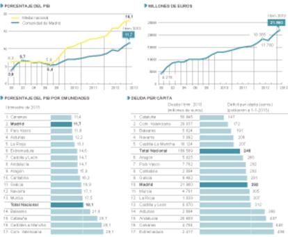 Evolución de la deuda de la Comunidad de Madrid