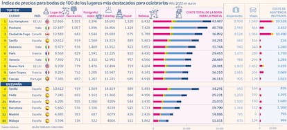 Precios de las bodas en el mundo