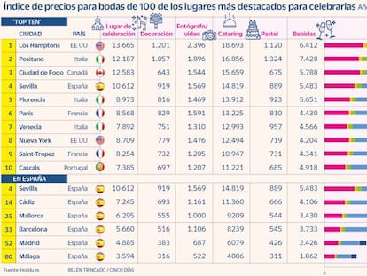 Los Hamptons, Positano y Fogo, los lugares donde es más caro casarse