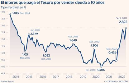 El interés que paga el Tesoro por vender deuda a 10 años